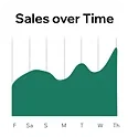 Sales over time going up